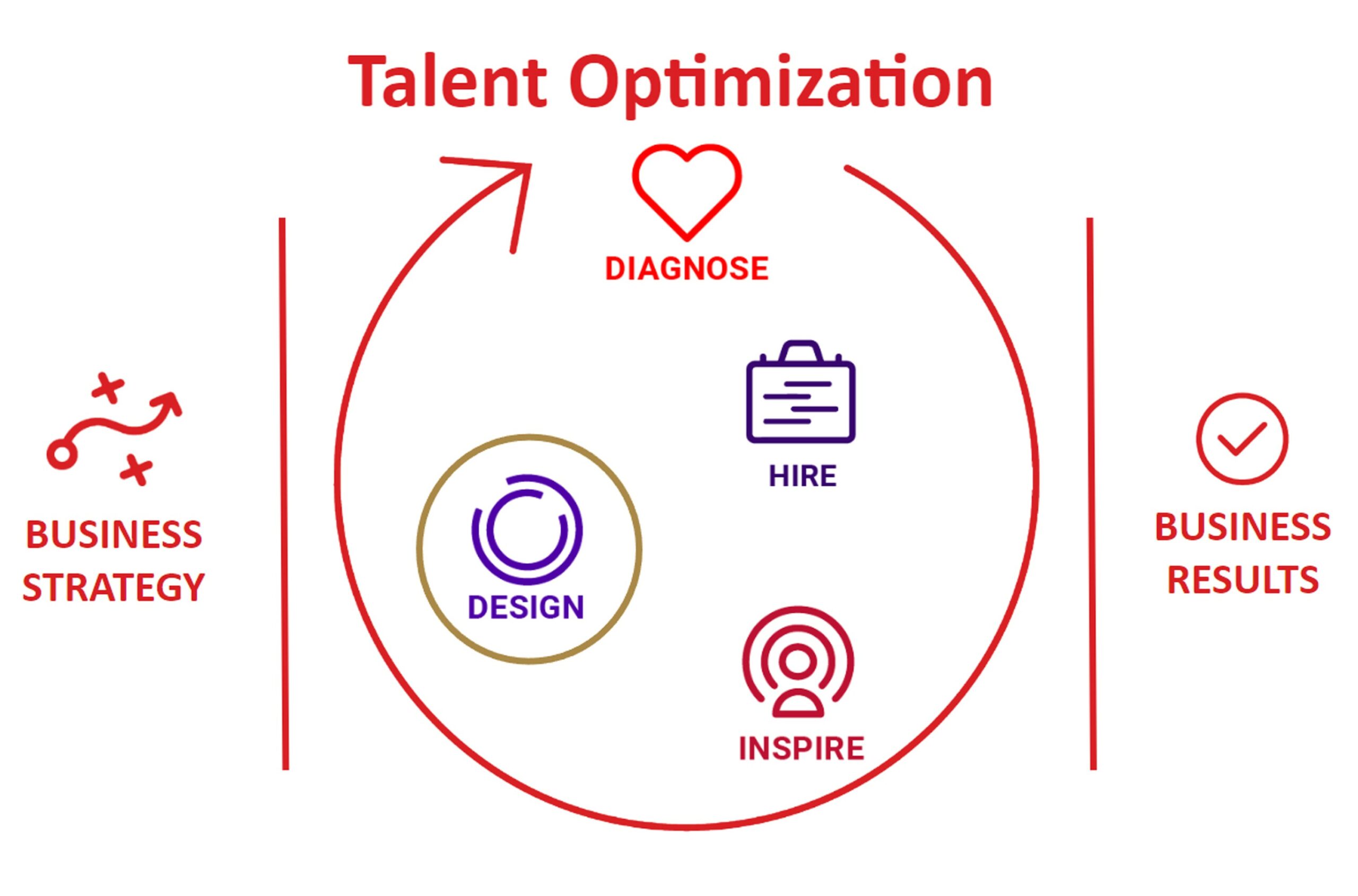 talent optimization diagram